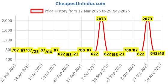 myntra.com KALINI Floral Printed Saree kalini Price History Graph from 12 Mar 2025 to 29 Nov 2025