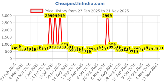 myntra.com KALINI Floral Printed Saree kalini Price History Graph from 23 Feb 2025 to 20 Nov 2025