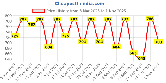 myntra.com KALINI Floral Printed Saree kalini Price History Graph from 3 Mar 2025 to 31 Oct 2025