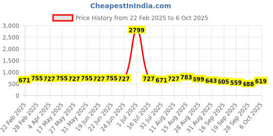 myntra.com KALINI Floral Printed Saree kalini Price History Graph from 22 Feb 2025 to 6 Oct 2025