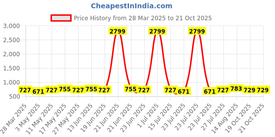 myntra.com KALINI Floral Printed Saree kalini Price History Graph from 28 Mar 2025 to 19 Oct 2025