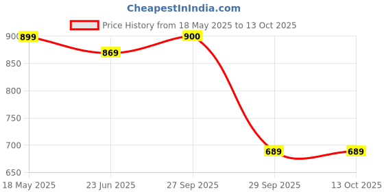 myntra.com KALINI Floral Printed Saree kalini Price History Graph from 18 May 2025 to 13 Oct 2025