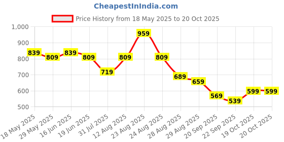 myntra.com KALINI Floral Printed Saree kalini Price History Graph from 18 May 2025 to 19 Oct 2025