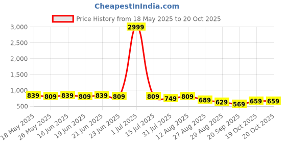 myntra.com KALINI Floral Printed Saree kalini Price History Graph from 18 May 2025 to 19 Oct 2025