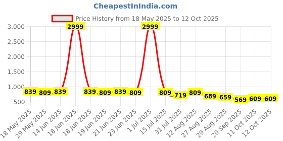 myntra.com KALINI Floral Printed Saree kalini Price History Graph from 18 May 2025 to 11 Oct 2025