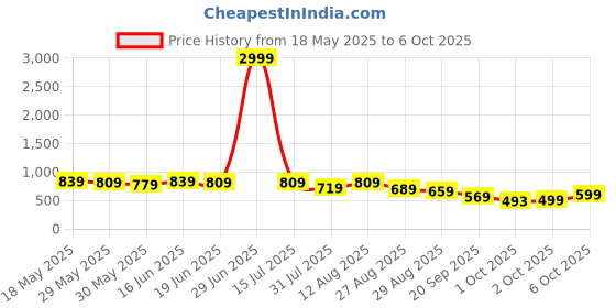 myntra.com KALINI Floral Printed Saree kalini Price History Graph from 18 May 2025 to 6 Oct 2025