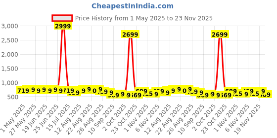 myntra.com KALINI Floral Printed Saree kalini Price History Graph from 1 May 2025 to 23 Nov 2025