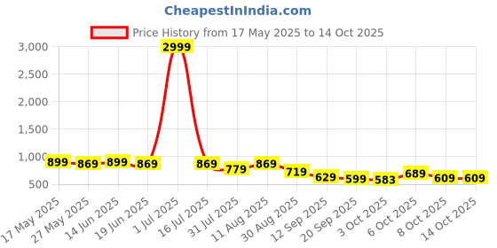 myntra.com KALINI Floral Printed Saree kalini Price History Graph from 17 May 2025 to 14 Oct 2025