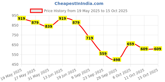 myntra.com KALINI Floral Printed Saree kalini Price History Graph from 19 May 2025 to 11 Oct 2025