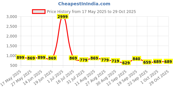 myntra.com KALINI Floral Printed Saree kalini Price History Graph from 17 May 2025 to 28 Oct 2025