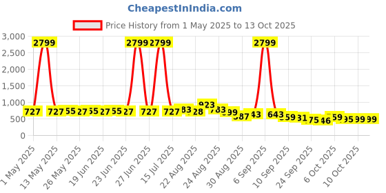 myntra.com KALINI Floral Printed Saree kalini Price History Graph from 1 May 2025 to 13 Oct 2025