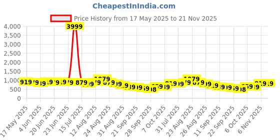 myntra.com KALINI Floral Printed Saree kalini Price History Graph from 17 May 2025 to 20 Nov 2025