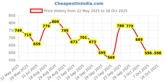 myntra.com KALINI Floral Printed Saree kalini Price History Graph from 22 May 2025 to 16 Oct 2025