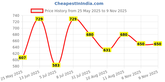 myntra.com KALINI Floral Printed Saree kalini Price History Graph from 25 May 2025 to 9 Nov 2025