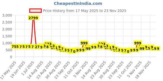 myntra.com KALINI Floral Printed Saree kalini Price History Graph from 17 May 2025 to 22 Nov 2025