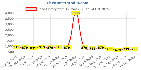 myntra.com KALINI Floral Printed Saree kalini Price History Graph from 17 May 2025 to 13 Oct 2025