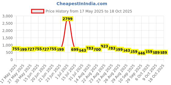 myntra.com KALINI Floral Printed Saree kalini Price History Graph from 17 May 2025 to 17 Oct 2025