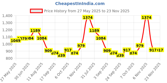 myntra.com KALINI Floral Printed Saree kalini Price History Graph from 27 May 2025 to 23 Nov 2025