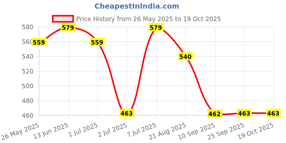 myntra.com KALINI Floral Printed Saree kalini Price History Graph from 26 May 2025 to 17 Oct 2025