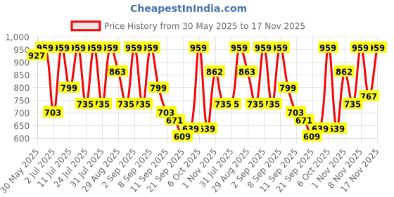myntra.com KALINI Floral Printed Saree kalini Price History Graph from 30 May 2025 to 17 Nov 2025