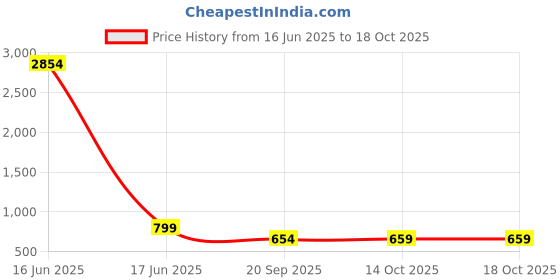 myntra.com KALINI Floral Printed Saree kalini Price History Graph from 16 Jun 2025 to 18 Oct 2025