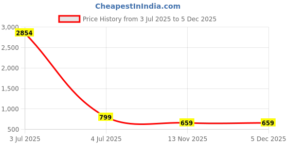 myntra.com KALINI Floral Printed Saree kalini Price History Graph from 3 Jul 2025 to 4 Dec 2025