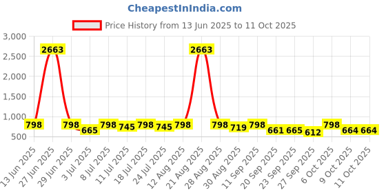 myntra.com KALINI Floral Printed Saree kalini Price History Graph from 13 Jun 2025 to 10 Oct 2025