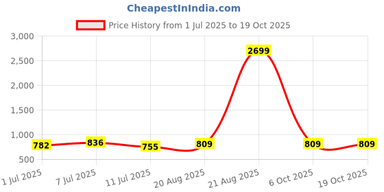 myntra.com KALINI Floral Printed Saree kalini Price History Graph from 1 Jul 2025 to 18 Oct 2025