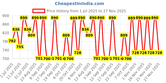 myntra.com KALINI Floral Printed Saree kalini Price History Graph from 1 Jul 2025 to 27 Nov 2025