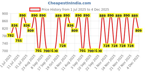 myntra.com KALINI Floral Printed Saree kalini Price History Graph from 1 Jul 2025 to 4 Dec 2025