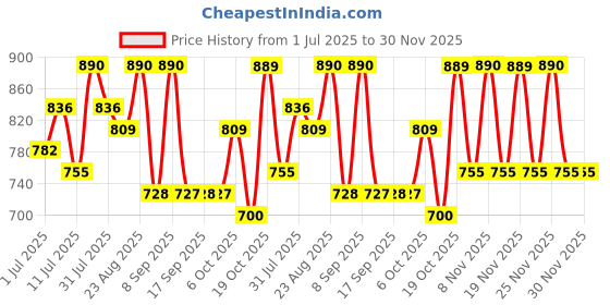 myntra.com KALINI Floral Printed Saree kalini Price History Graph from 1 Jul 2025 to 27 Nov 2025