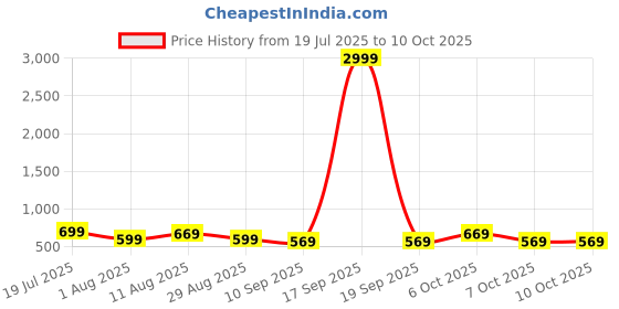 myntra.com KALINI Floral Printed Saree kalini Price History Graph from 19 Jul 2025 to 7 Oct 2025