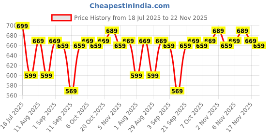 myntra.com KALINI Floral Printed Saree kalini Price History Graph from 18 Jul 2025 to 22 Nov 2025