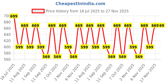 myntra.com KALINI Floral Printed Saree kalini Price History Graph from 18 Jul 2025 to 27 Nov 2025