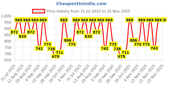 myntra.com KALINI Floral Printed Saree kalini Price History Graph from 31 Jul 2025 to 24 Nov 2025
