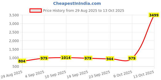 myntra.com KALINI Floral Printed Saree kalini Price History Graph from 29 Aug 2025 to 13 Oct 2025
