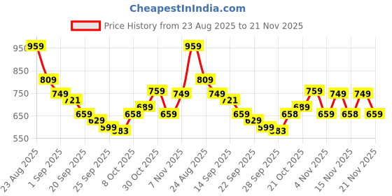 myntra.com KALINI Floral Printed Saree kalini Price History Graph from 23 Aug 2025 to 21 Nov 2025