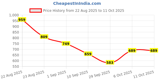 myntra.com KALINI Floral Printed Saree kalini Price History Graph from 22 Aug 2025 to 11 Oct 2025