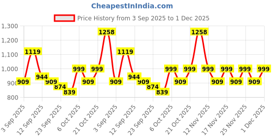 myntra.com KALINI Floral Printed Saree kalini Price History Graph from 3 Sep 2025 to 1 Dec 2025