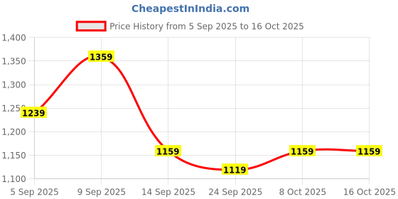 myntra.com KALINI Floral Printed Saree kalini Price History Graph from 5 Sep 2025 to 15 Oct 2025