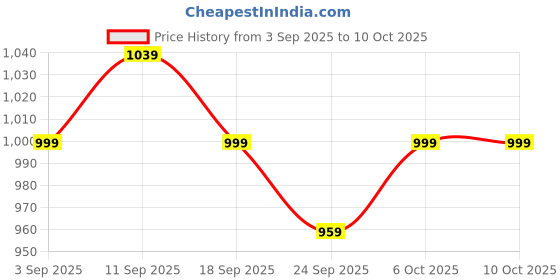 myntra.com KALINI Floral Printed Saree kalini Price History Graph from 3 Sep 2025 to 10 Oct 2025