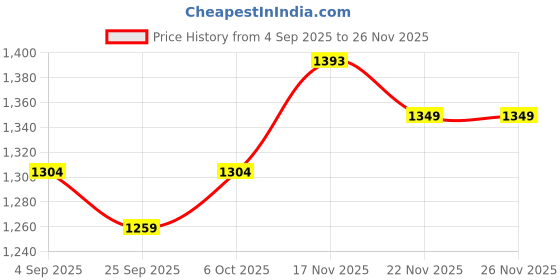 myntra.com KALINI Floral Printed Saree kalini Price History Graph from 4 Sep 2025 to 26 Nov 2025