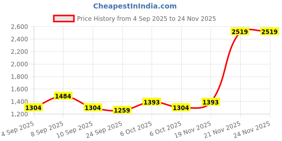 myntra.com KALINI Floral Printed Saree kalini Price History Graph from 4 Sep 2025 to 24 Nov 2025
