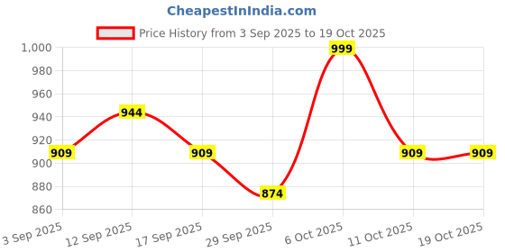 myntra.com KALINI Floral Printed Saree With Attached Lace & Contrast Blouse Piece kalini Price History Graph from 3 Sep 2025 to 17 Oct 2025