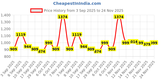 myntra.com KALINI Floral Printed Saree With Attached Lace & Contrast Blouse Piece kalini Price History Graph from 3 Sep 2025 to 24 Nov 2025