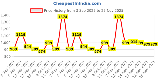 myntra.com KALINI Floral Printed Saree With Attached Lace & Contrast Blouse Piece kalini Price History Graph from 3 Sep 2025 to 24 Nov 2025