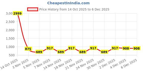 myntra.com KALINI Floral Printed Saree With Blouse kalini Price History Graph from 14 Oct 2025 to 4 Dec 2025