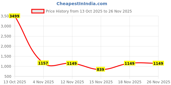 myntra.com KALINI Floral Printed Saree With Blouse kalini Price History Graph from 13 Oct 2025 to 26 Nov 2025