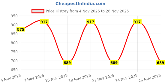 myntra.com KALINI Floral Printed Saree With Blouse kalini Price History Graph from 4 Nov 2025 to 26 Nov 2025