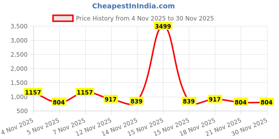 myntra.com KALINI Floral Printed Saree With Blouse kalini Price History Graph from 4 Nov 2025 to 30 Nov 2025